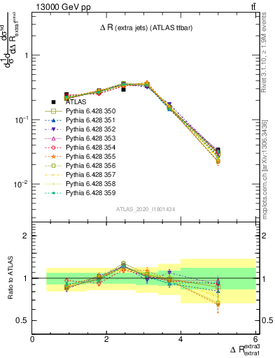 Plot of ejej.dR in 13000 GeV pp collisions