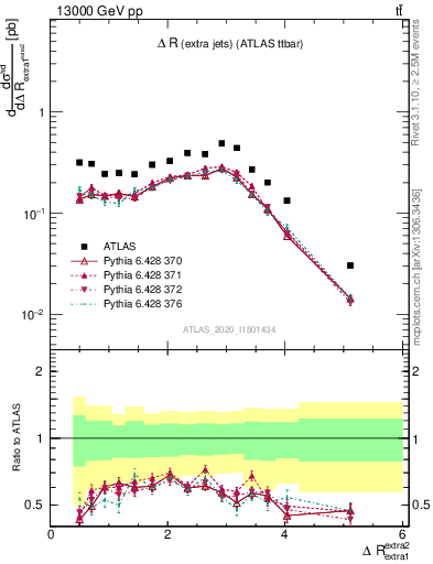 Plot of ejej.dR in 13000 GeV pp collisions