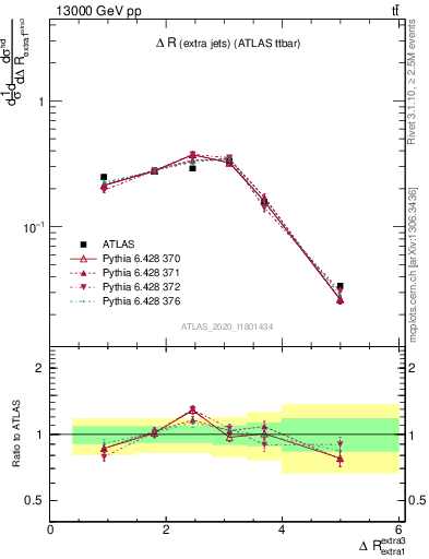 Plot of ejej.dR in 13000 GeV pp collisions