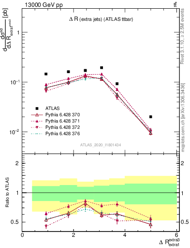 Plot of ejej.dR in 13000 GeV pp collisions