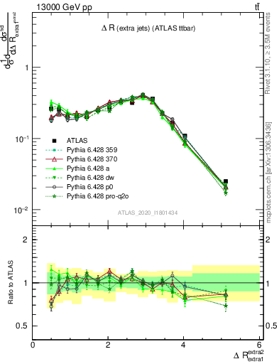 Plot of ejej.dR in 13000 GeV pp collisions