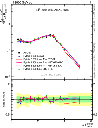 Plot of ejej.dR in 13000 GeV pp collisions