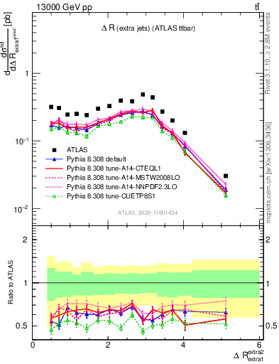 Plot of ejej.dR in 13000 GeV pp collisions