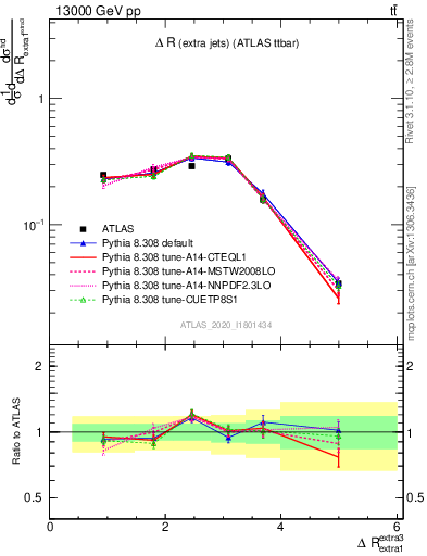 Plot of ejej.dR in 13000 GeV pp collisions