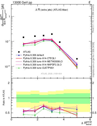 Plot of ejej.dR in 13000 GeV pp collisions