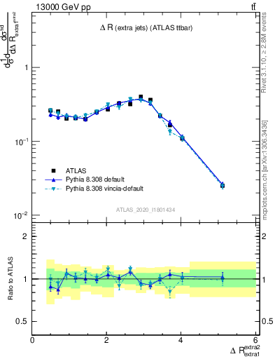 Plot of ejej.dR in 13000 GeV pp collisions