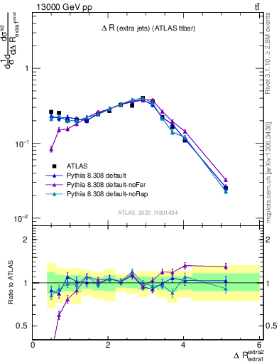 Plot of ejej.dR in 13000 GeV pp collisions