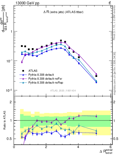 Plot of ejej.dR in 13000 GeV pp collisions