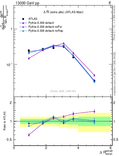 Plot of ejej.dR in 13000 GeV pp collisions