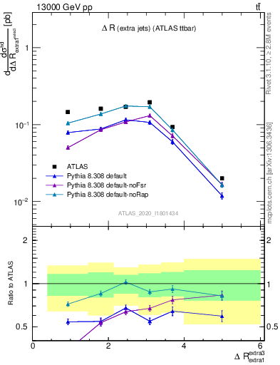 Plot of ejej.dR in 13000 GeV pp collisions