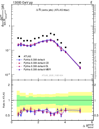 Plot of ejej.dR in 13000 GeV pp collisions