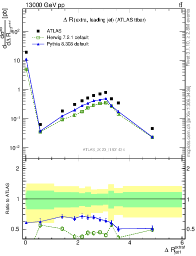 Plot of ejj.dR in 13000 GeV pp collisions