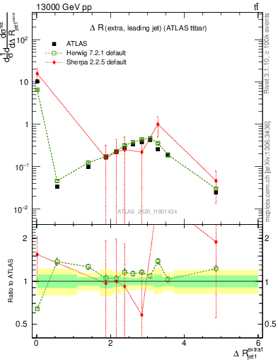 Plot of ejj.dR in 13000 GeV pp collisions