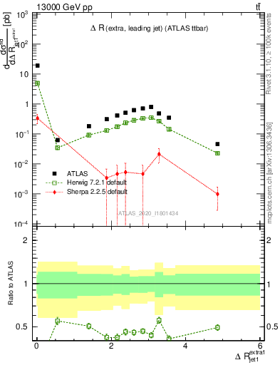 Plot of ejj.dR in 13000 GeV pp collisions