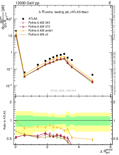 Plot of ejj.dR in 13000 GeV pp collisions