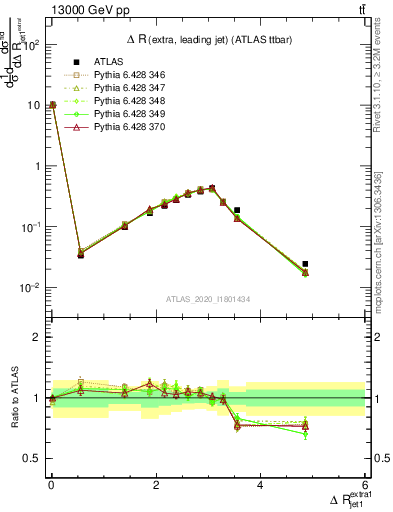 Plot of ejj.dR in 13000 GeV pp collisions