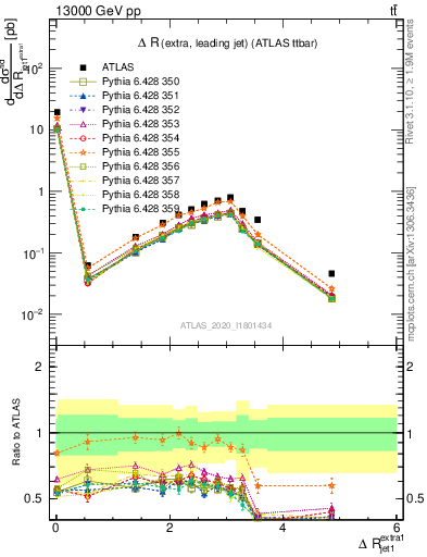 Plot of ejj.dR in 13000 GeV pp collisions