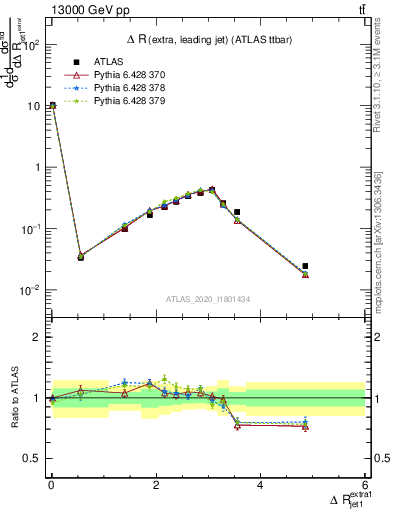 Plot of ejj.dR in 13000 GeV pp collisions