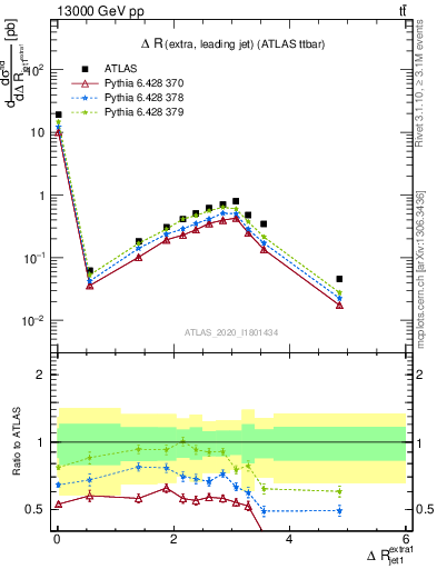 Plot of ejj.dR in 13000 GeV pp collisions