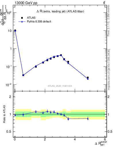 Plot of ejj.dR in 13000 GeV pp collisions