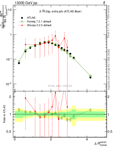 Plot of ejtop.dR in 13000 GeV pp collisions