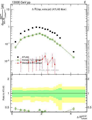 Plot of ejtop.dR in 13000 GeV pp collisions