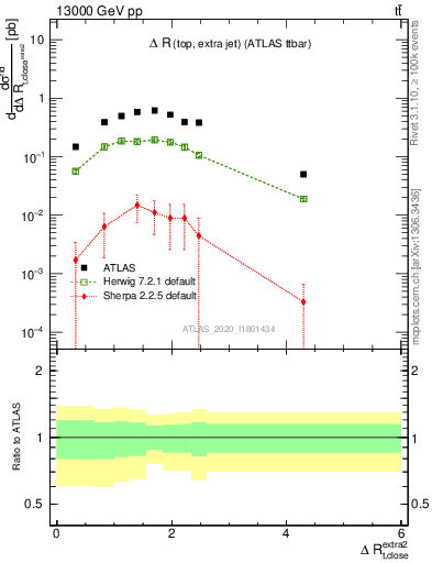 Plot of ejtop.dR in 13000 GeV pp collisions