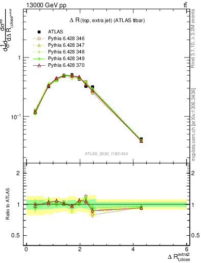 Plot of ejtop.dR in 13000 GeV pp collisions