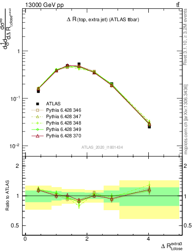 Plot of ejtop.dR in 13000 GeV pp collisions