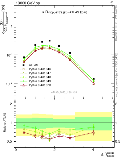 Plot of ejtop.dR in 13000 GeV pp collisions