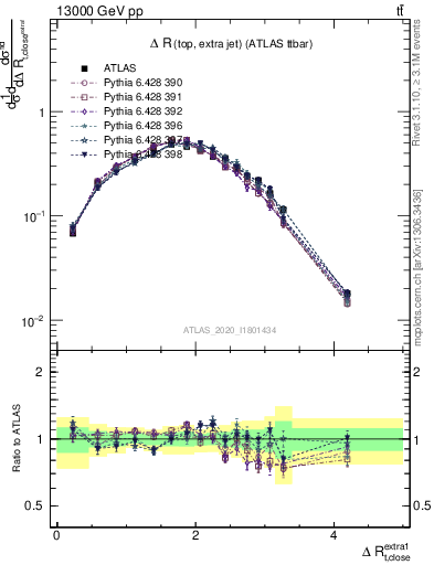 Plot of ejtop.dR in 13000 GeV pp collisions