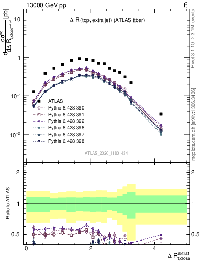 Plot of ejtop.dR in 13000 GeV pp collisions