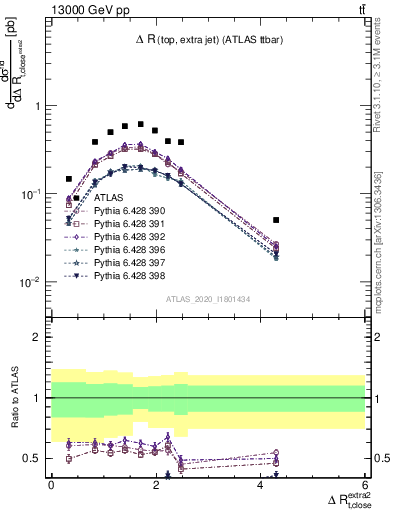 Plot of ejtop.dR in 13000 GeV pp collisions