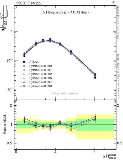 Plot of ejtop.dR in 13000 GeV pp collisions