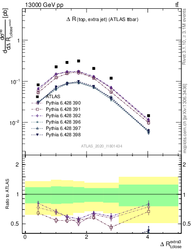 Plot of ejtop.dR in 13000 GeV pp collisions