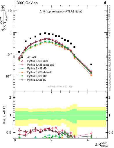 Plot of ejtop.dR in 13000 GeV pp collisions