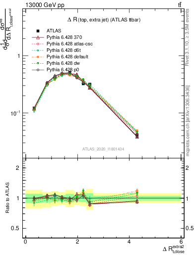 Plot of ejtop.dR in 13000 GeV pp collisions