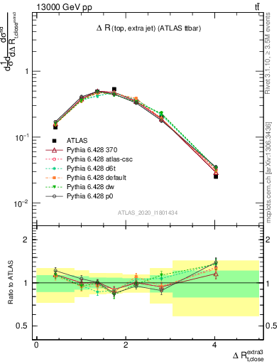 Plot of ejtop.dR in 13000 GeV pp collisions