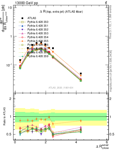 Plot of ejtop.dR in 13000 GeV pp collisions