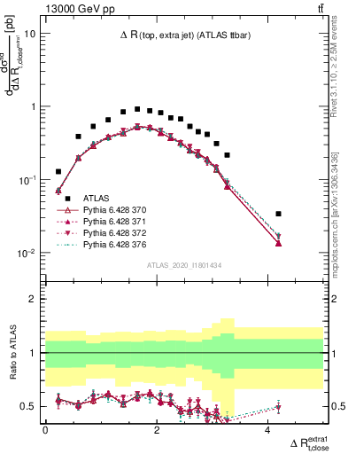 Plot of ejtop.dR in 13000 GeV pp collisions