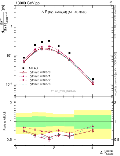 Plot of ejtop.dR in 13000 GeV pp collisions