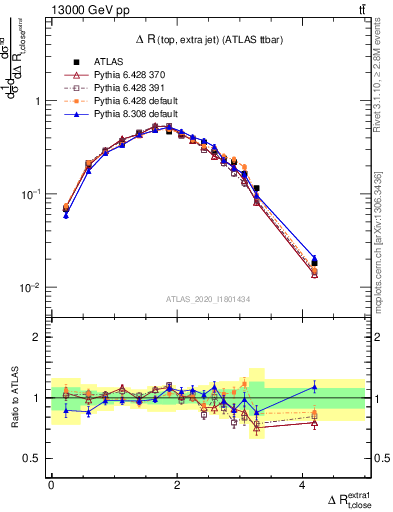 Plot of ejtop.dR in 13000 GeV pp collisions