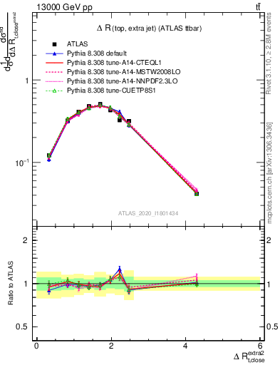 Plot of ejtop.dR in 13000 GeV pp collisions