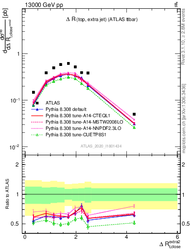 Plot of ejtop.dR in 13000 GeV pp collisions