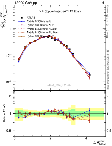 Plot of ejtop.dR in 13000 GeV pp collisions