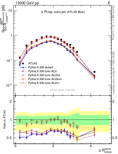 Plot of ejtop.dR in 13000 GeV pp collisions