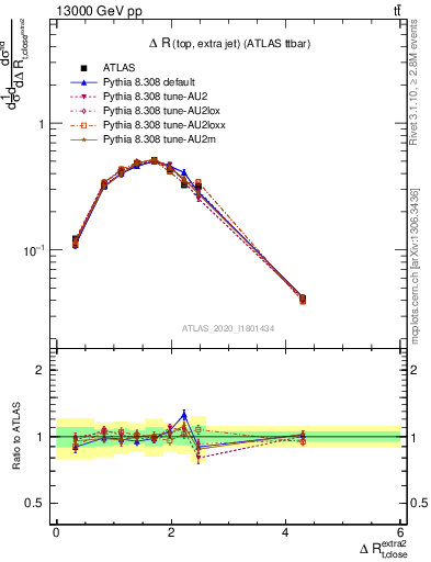 Plot of ejtop.dR in 13000 GeV pp collisions