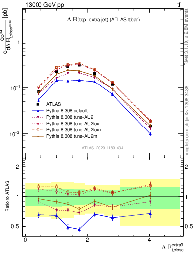 Plot of ejtop.dR in 13000 GeV pp collisions