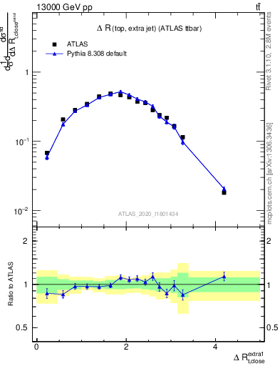 Plot of ejtop.dR in 13000 GeV pp collisions