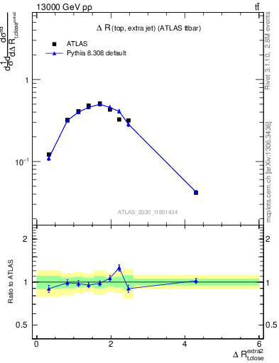 Plot of ejtop.dR in 13000 GeV pp collisions